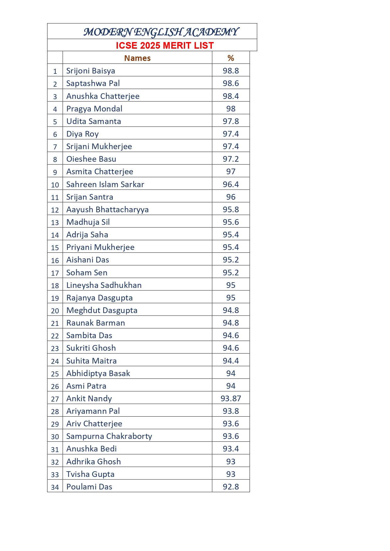 ICSE 2025 Merit List Page 1