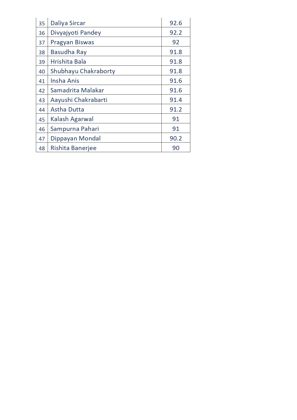 ICSE 2025 Merit List Page 2
