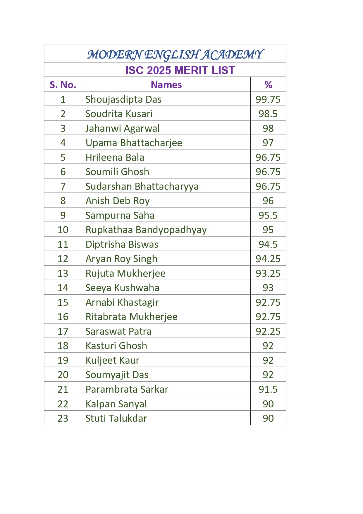ISC 2025 Merit List Page 1